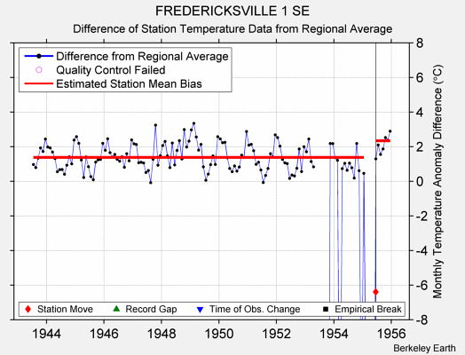 FREDERICKSVILLE 1 SE difference from regional expectation