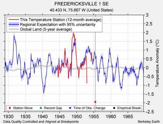 FREDERICKSVILLE 1 SE comparison to regional expectation