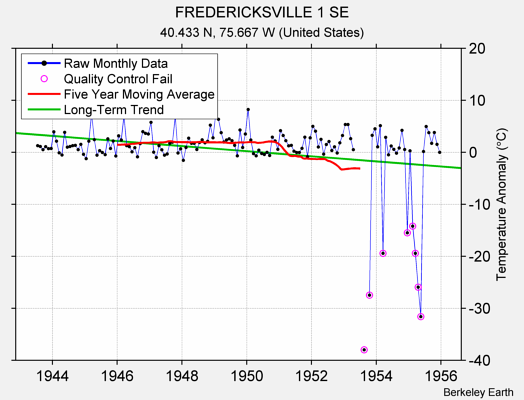 FREDERICKSVILLE 1 SE Raw Mean Temperature