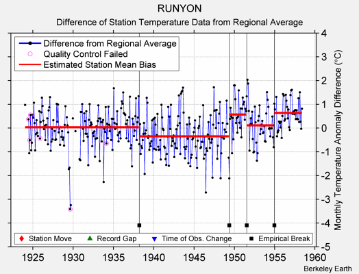 RUNYON difference from regional expectation