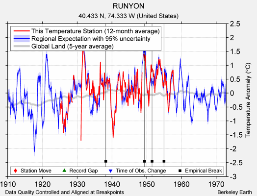 RUNYON comparison to regional expectation