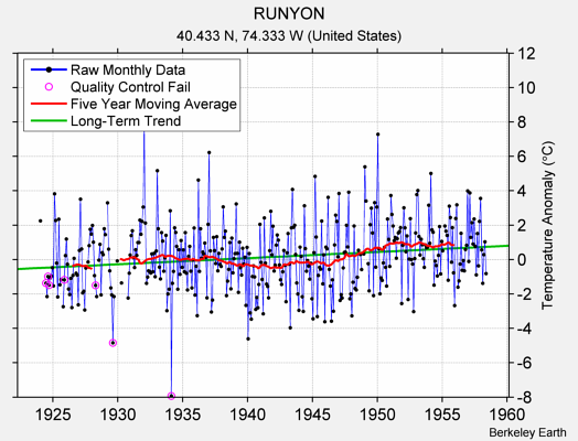 RUNYON Raw Mean Temperature