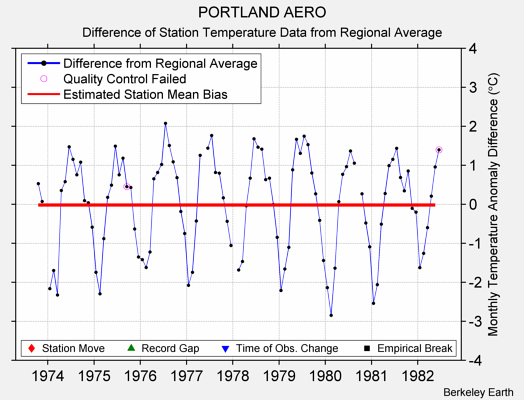 PORTLAND AERO difference from regional expectation