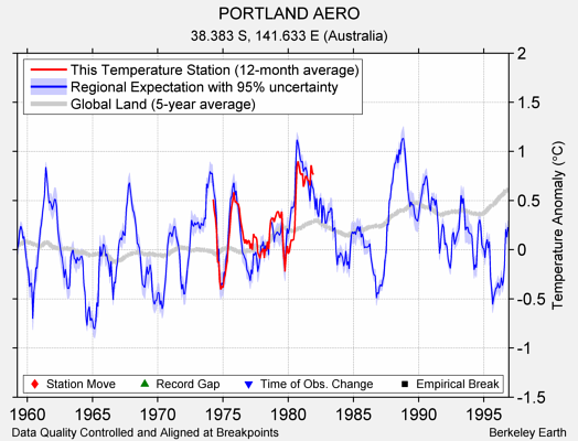 PORTLAND AERO comparison to regional expectation