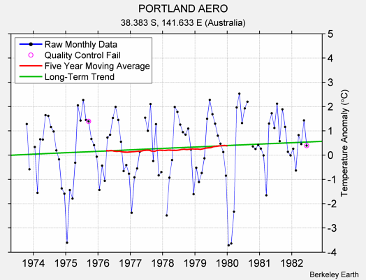 PORTLAND AERO Raw Mean Temperature