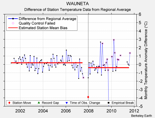 WAUNETA difference from regional expectation