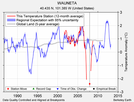 WAUNETA comparison to regional expectation