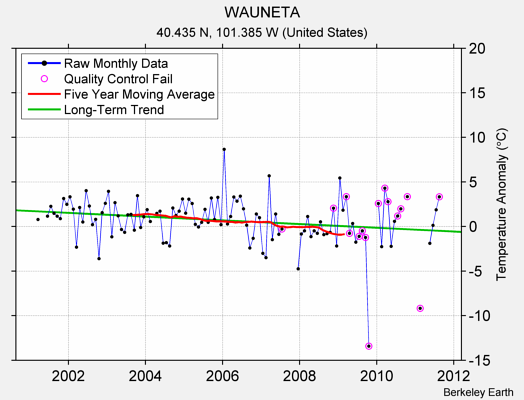 WAUNETA Raw Mean Temperature