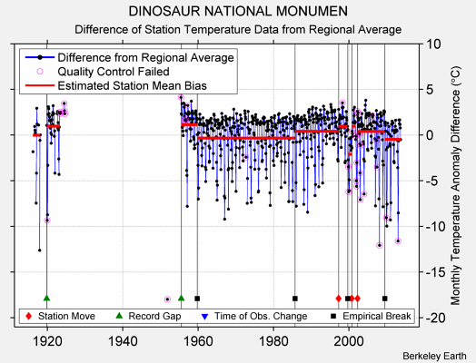 DINOSAUR NATIONAL MONUMEN difference from regional expectation