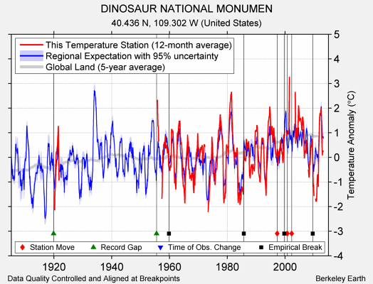 DINOSAUR NATIONAL MONUMEN comparison to regional expectation