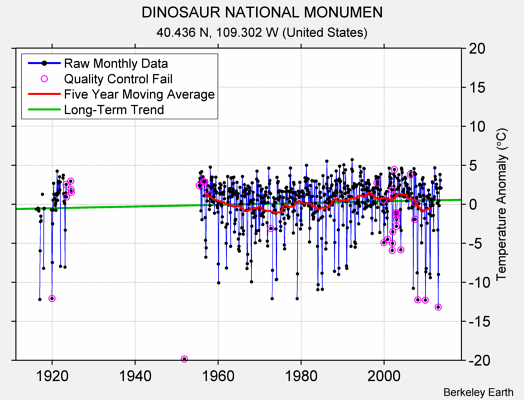 DINOSAUR NATIONAL MONUMEN Raw Mean Temperature