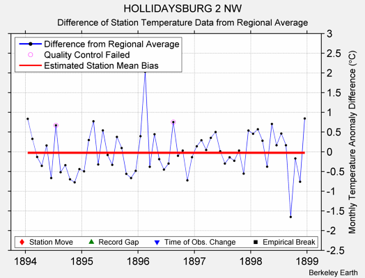 HOLLIDAYSBURG 2 NW difference from regional expectation