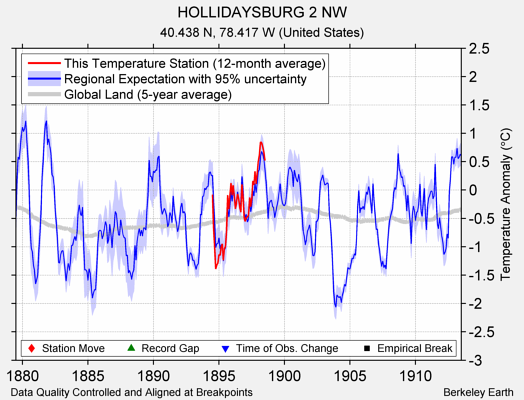 HOLLIDAYSBURG 2 NW comparison to regional expectation