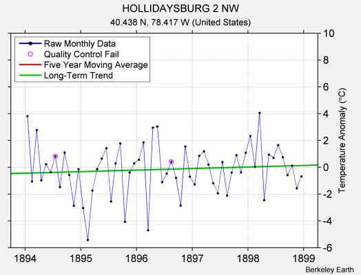 HOLLIDAYSBURG 2 NW Raw Mean Temperature