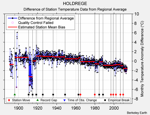 HOLDREGE difference from regional expectation