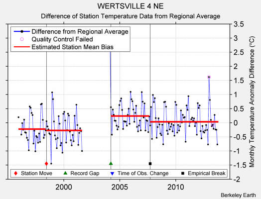 WERTSVILLE 4 NE difference from regional expectation