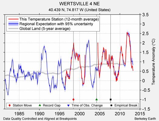 WERTSVILLE 4 NE comparison to regional expectation