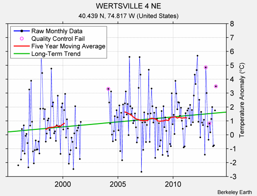 WERTSVILLE 4 NE Raw Mean Temperature