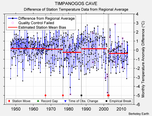 TIMPANOGOS CAVE difference from regional expectation