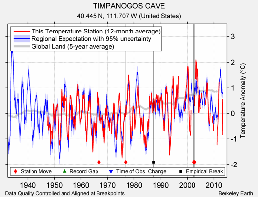 TIMPANOGOS CAVE comparison to regional expectation