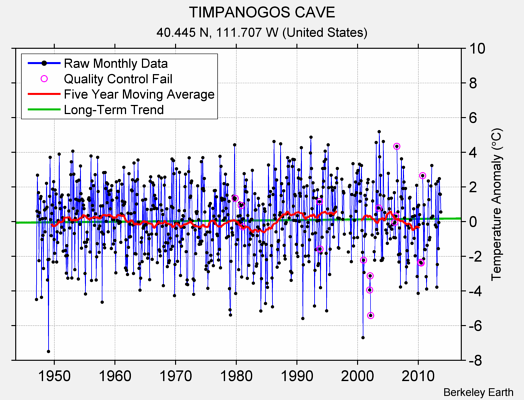 TIMPANOGOS CAVE Raw Mean Temperature