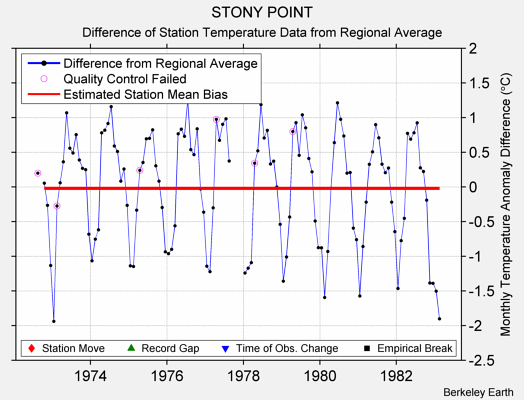 STONY POINT difference from regional expectation