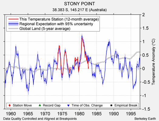 STONY POINT comparison to regional expectation