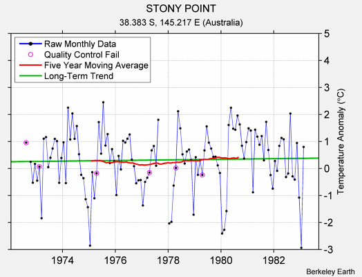 STONY POINT Raw Mean Temperature