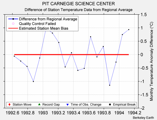 PIT CARNEGIE SCIENCE CENTER difference from regional expectation