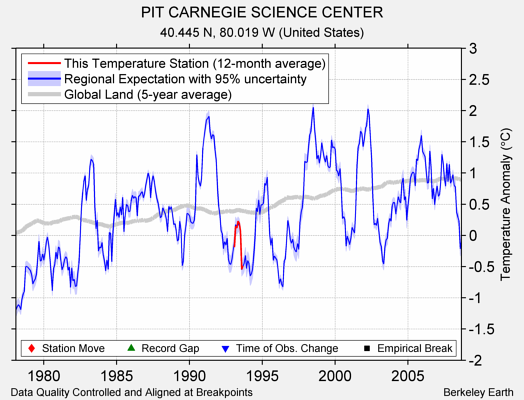 PIT CARNEGIE SCIENCE CENTER comparison to regional expectation