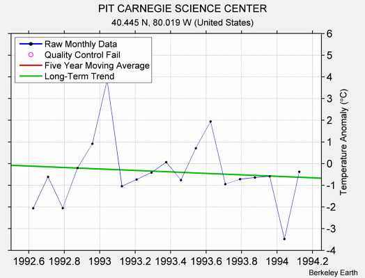 PIT CARNEGIE SCIENCE CENTER Raw Mean Temperature