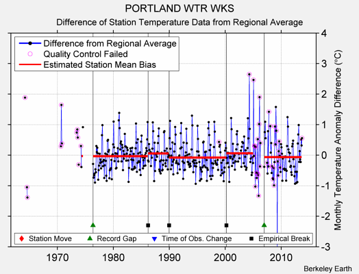 PORTLAND WTR WKS difference from regional expectation