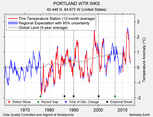 PORTLAND WTR WKS comparison to regional expectation