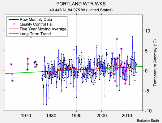 PORTLAND WTR WKS Raw Mean Temperature