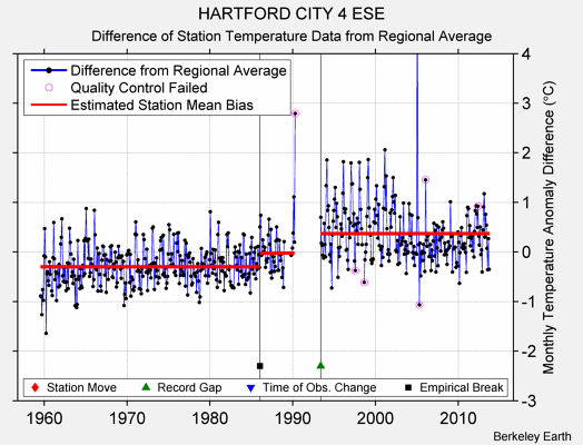 HARTFORD CITY 4 ESE difference from regional expectation