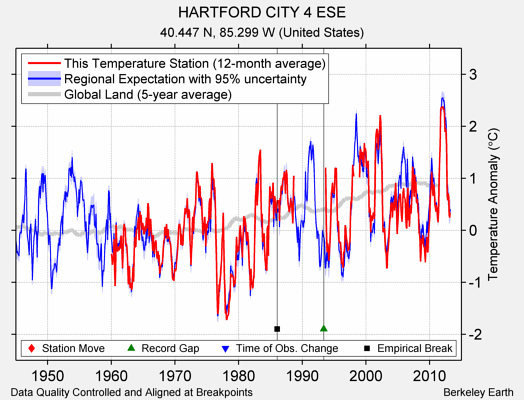 HARTFORD CITY 4 ESE comparison to regional expectation