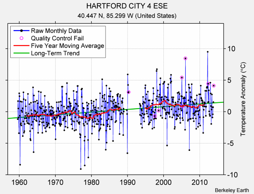 HARTFORD CITY 4 ESE Raw Mean Temperature