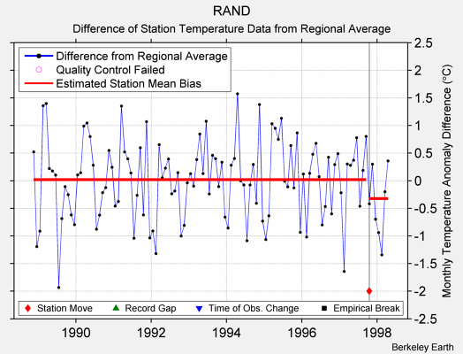 RAND difference from regional expectation