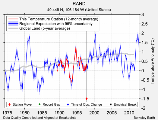 RAND comparison to regional expectation