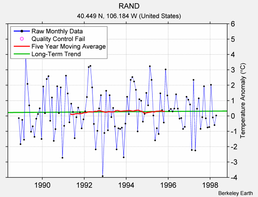 RAND Raw Mean Temperature