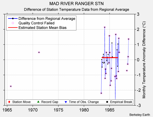 MAD RIVER RANGER STN difference from regional expectation