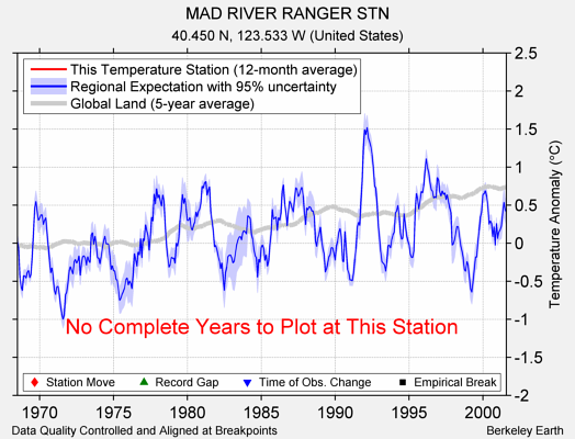 MAD RIVER RANGER STN comparison to regional expectation