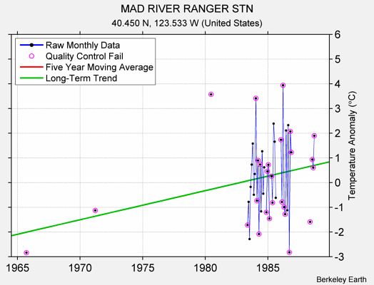 MAD RIVER RANGER STN Raw Mean Temperature