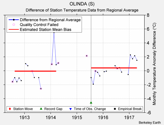 OLINDA (S) difference from regional expectation