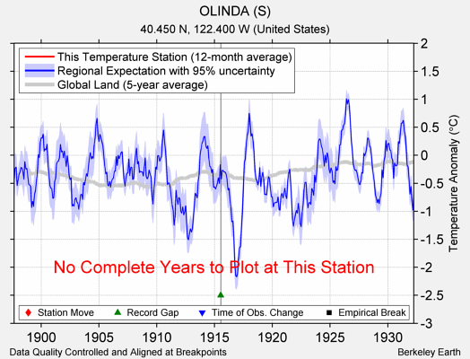 OLINDA (S) comparison to regional expectation