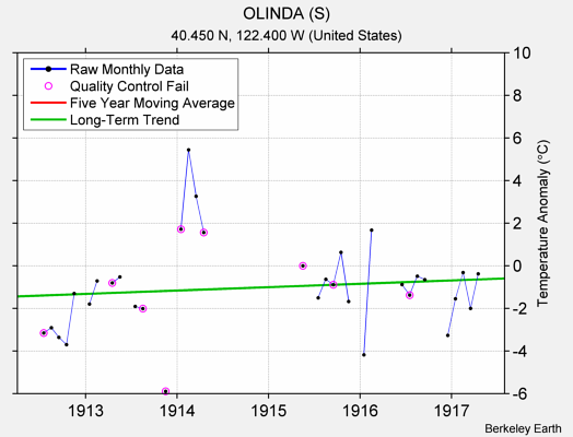 OLINDA (S) Raw Mean Temperature