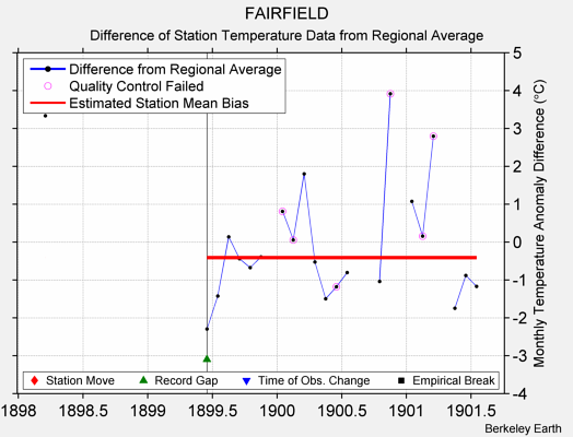 FAIRFIELD difference from regional expectation