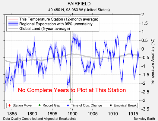 FAIRFIELD comparison to regional expectation