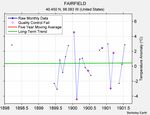 FAIRFIELD Raw Mean Temperature