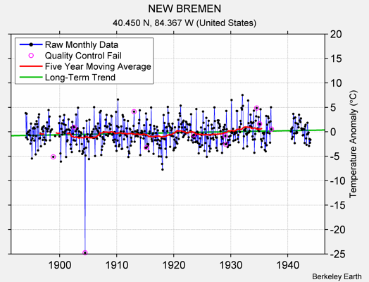 NEW BREMEN Raw Mean Temperature